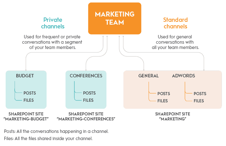 Microsoft-Teams-private-channels-infographic