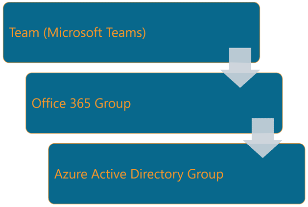 Microsoft Teams in Azure Active Directory