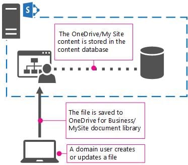 onedrive for sharepoint on prem