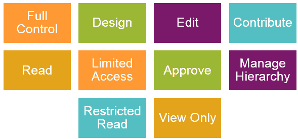 sharepoint permission levels