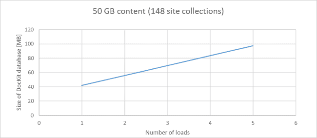 second test - spdockit dbsize