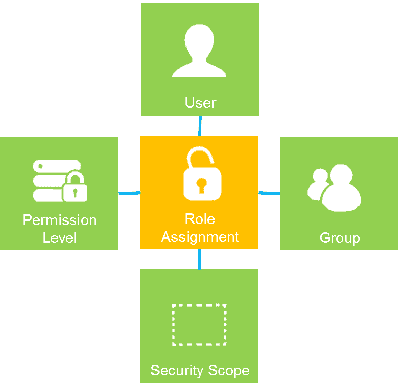 SharePoint role assignment