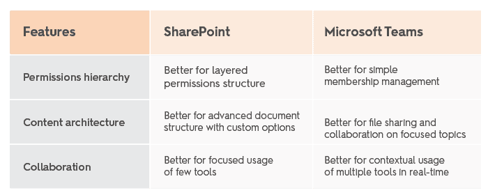 Microsoft Teams vs SharePoint - benefits