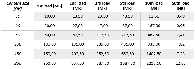 SPDocKit - database size table