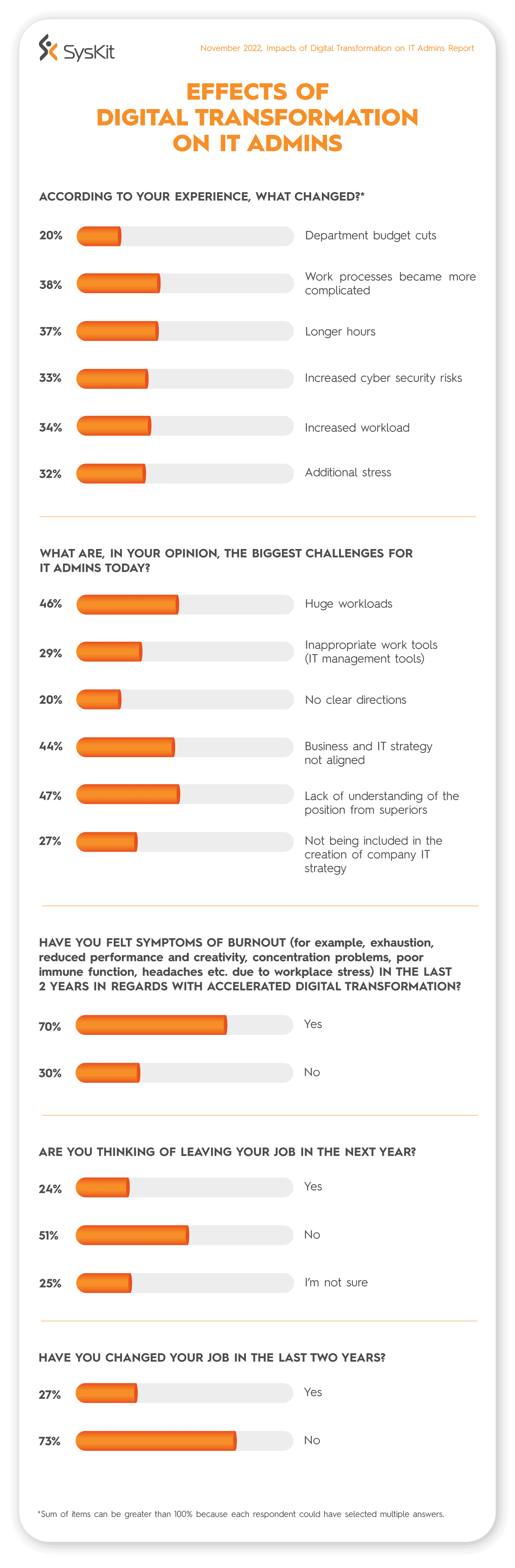 Effects of digital transformation 2022