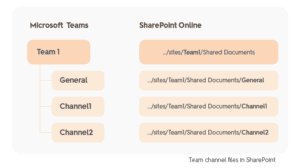 SharePoint Vs Teams – Which One Do I Need In 2025?