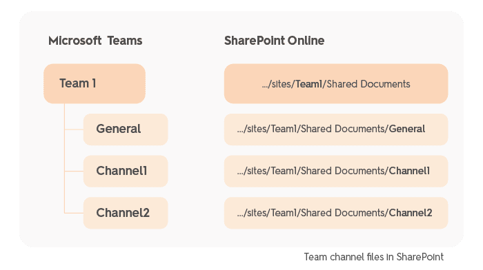 Microsoft Teams vs SharePoint relation - document hierarchy