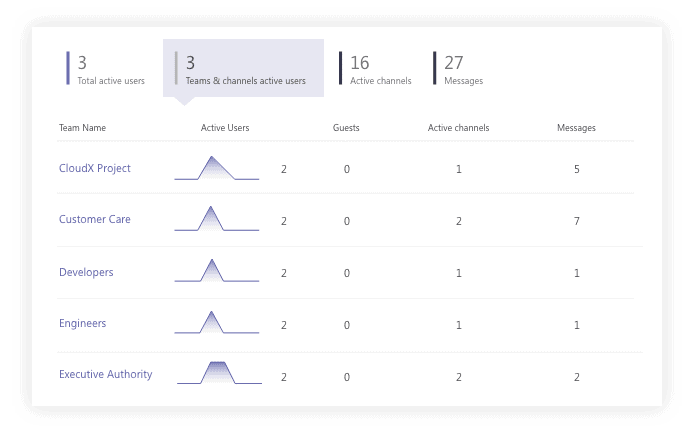 Teams usage active teams