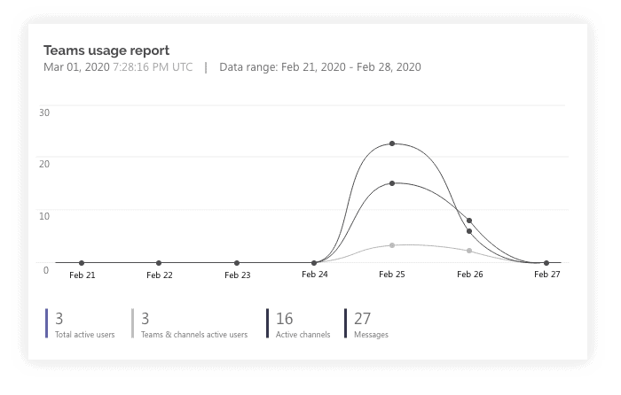 Teams usage report graph