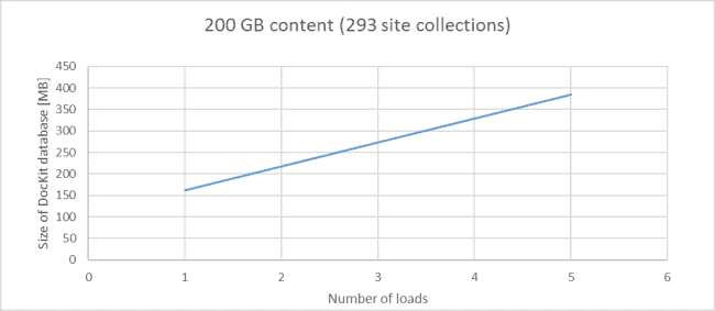 Testing - Database size - SPDocKit