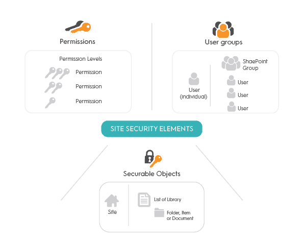 SharePoint permissions: site security elements