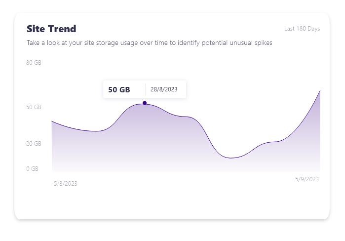 sharepoint site storage trends