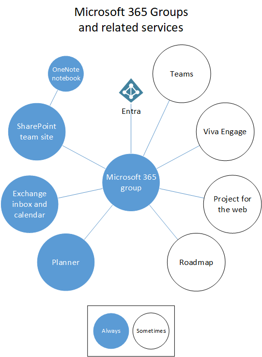 Microsoft 365 Groups