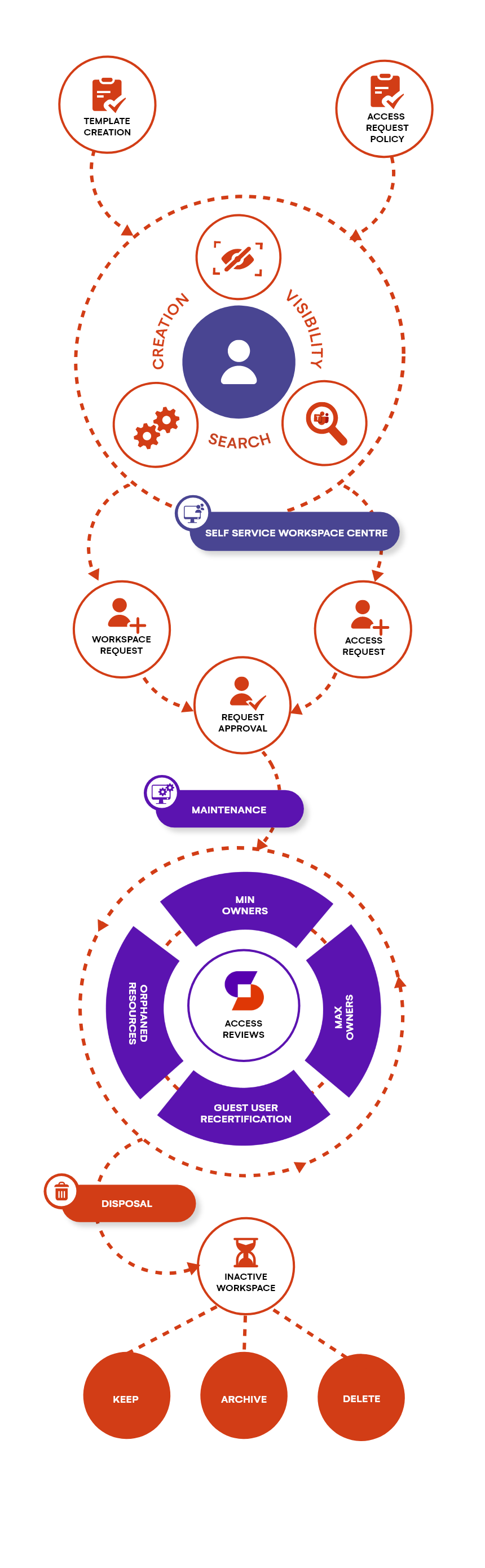 lifecycle m365 governance