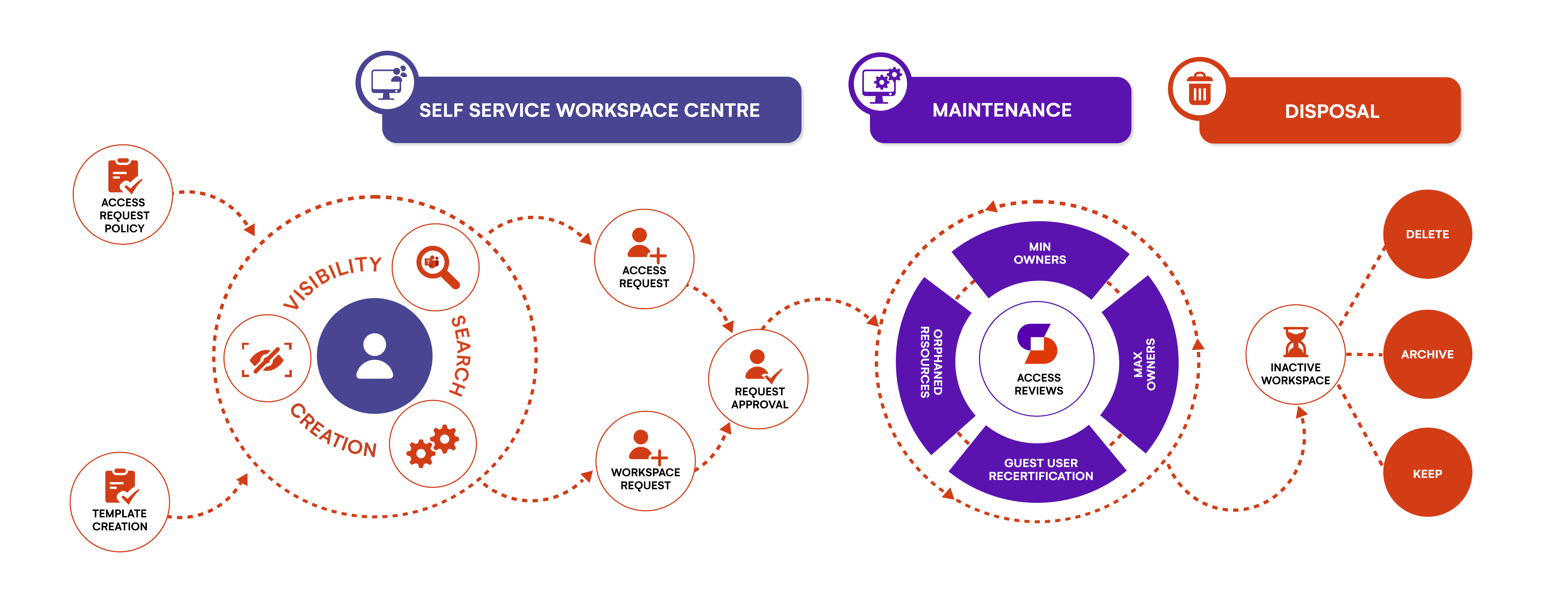 lifecycle m365 governance