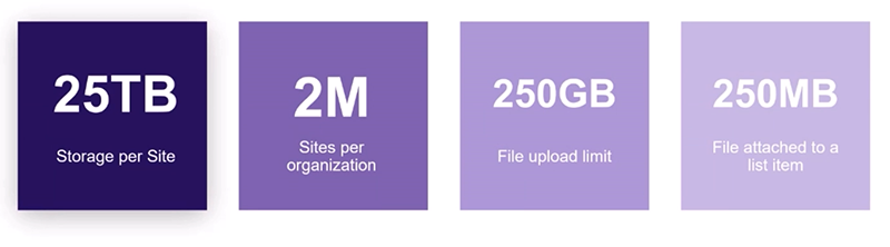 SharePoint Storage Limitations