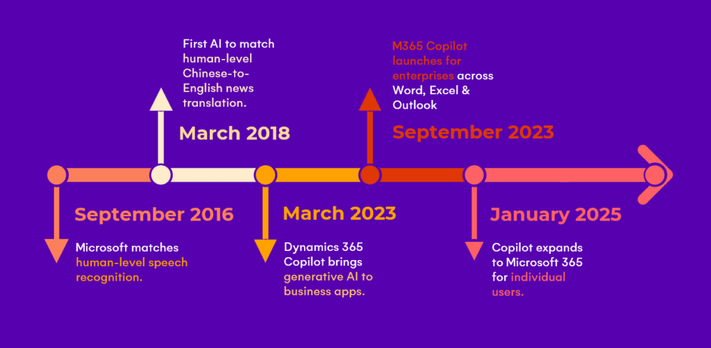 The Evolution of Microsoft’s AI Journey