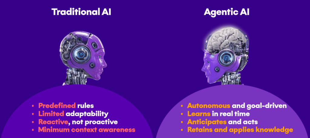 Traditional AI vs. Agentic AI