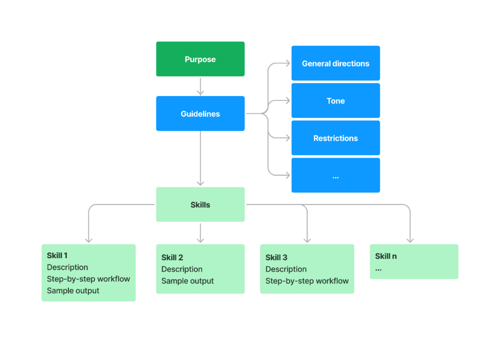 SharePoint agent components