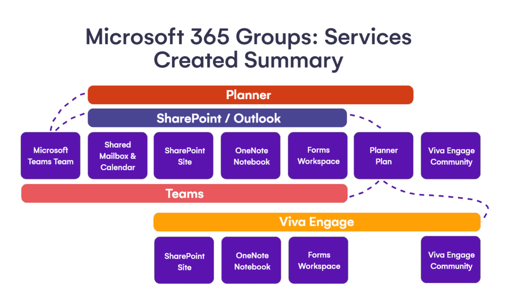 a graph that explains how resources are created in microsoft 365