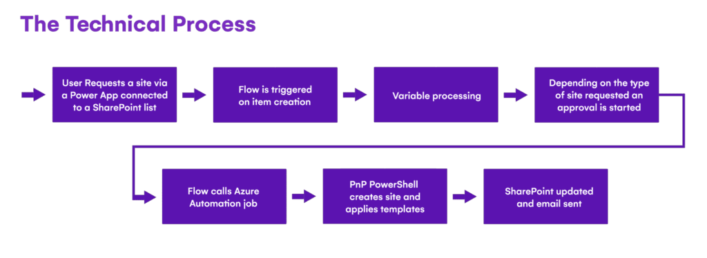 the technical process