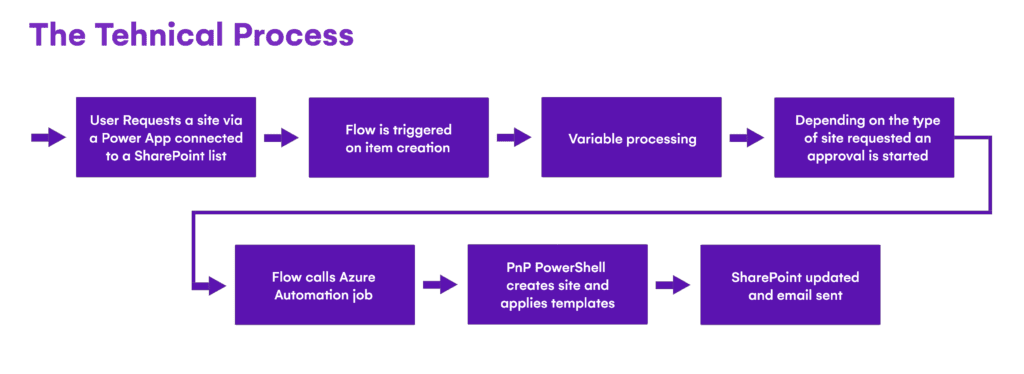 the technical process