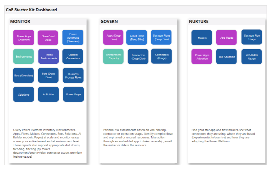 Center of Excellence Starter Kit Power B dashboard