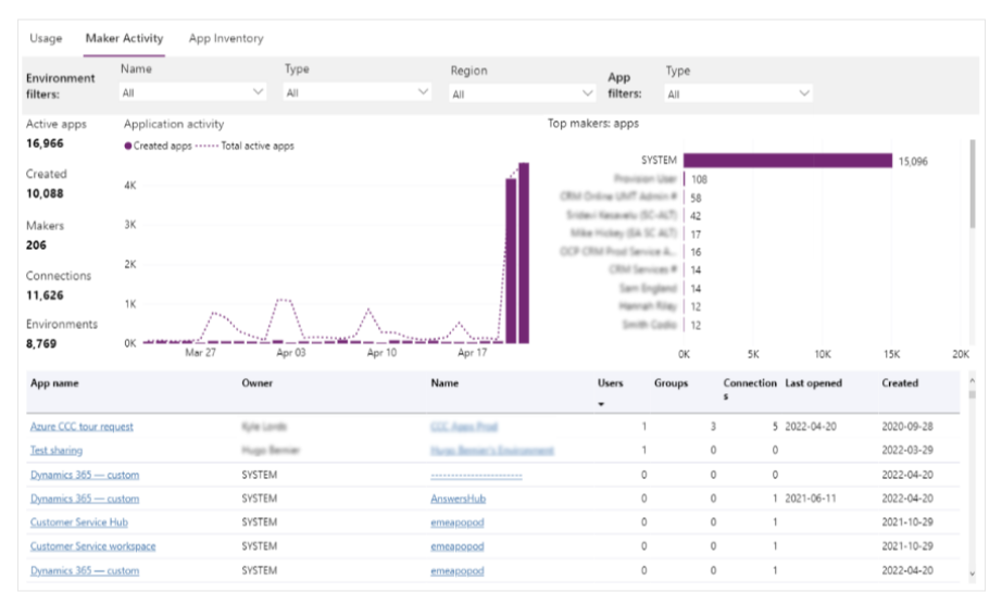 Power Platform Admin Center Maker Activity tenant report
