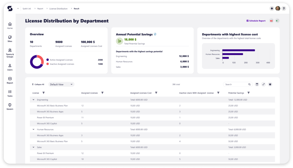 License distribution by department