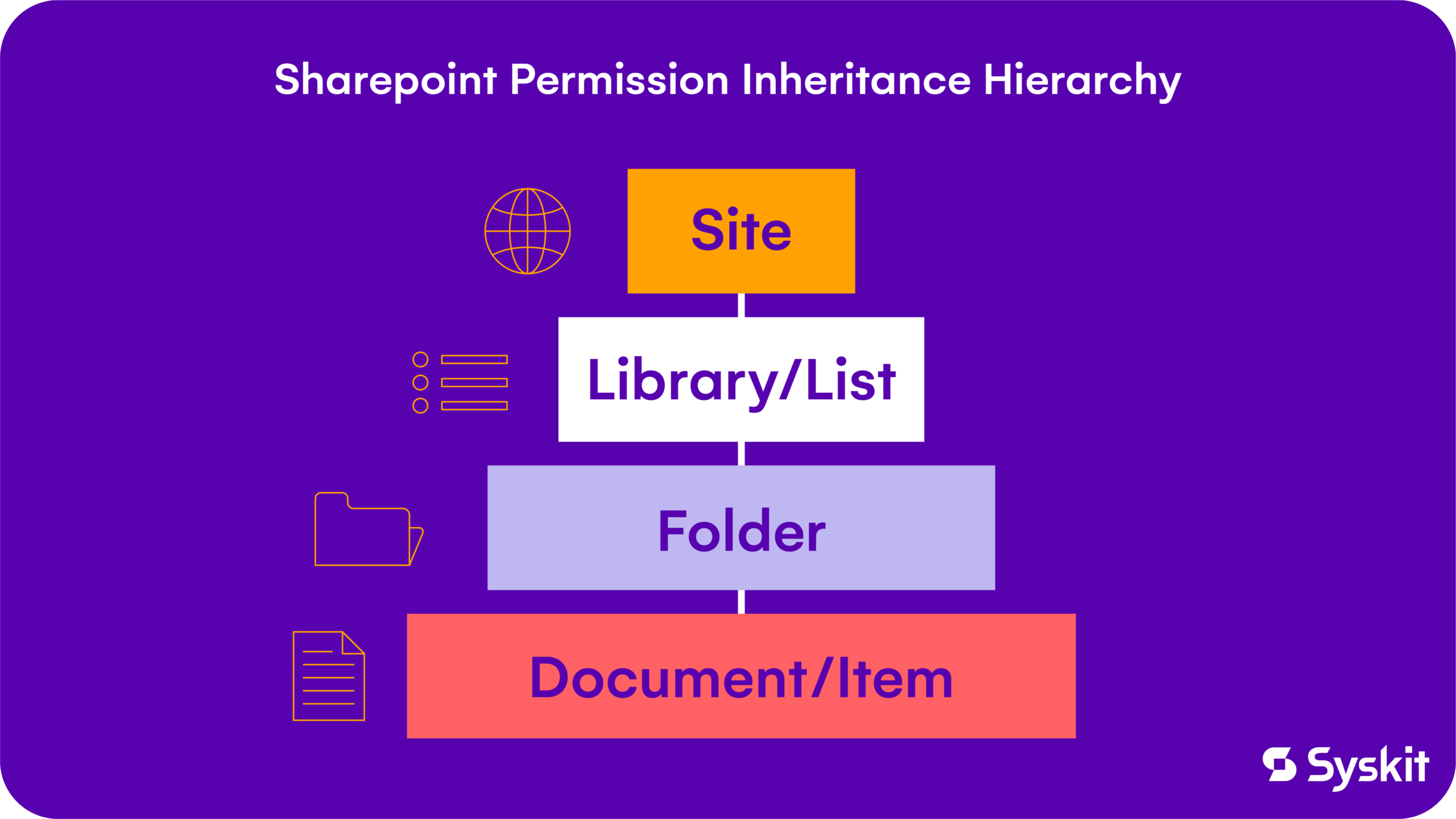 SharePoint permission inheritance hierarchy