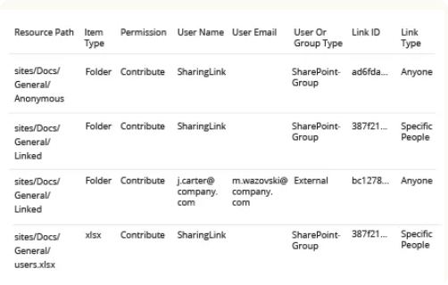SharePoint sharing report